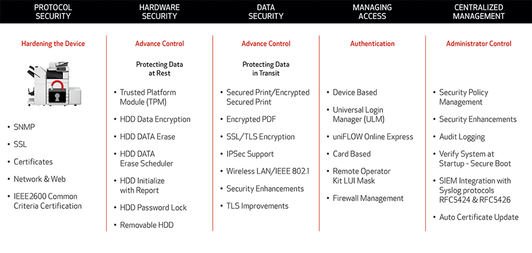 Canon 5 Key Areas Of MFP Security, Optimum Business Services, Canon, Copystar, Kyocera, Laserfiche, Soquel, San Jose, Monterey, CA, California